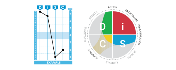 Discover the history of DiSC - Academy of High Achievers