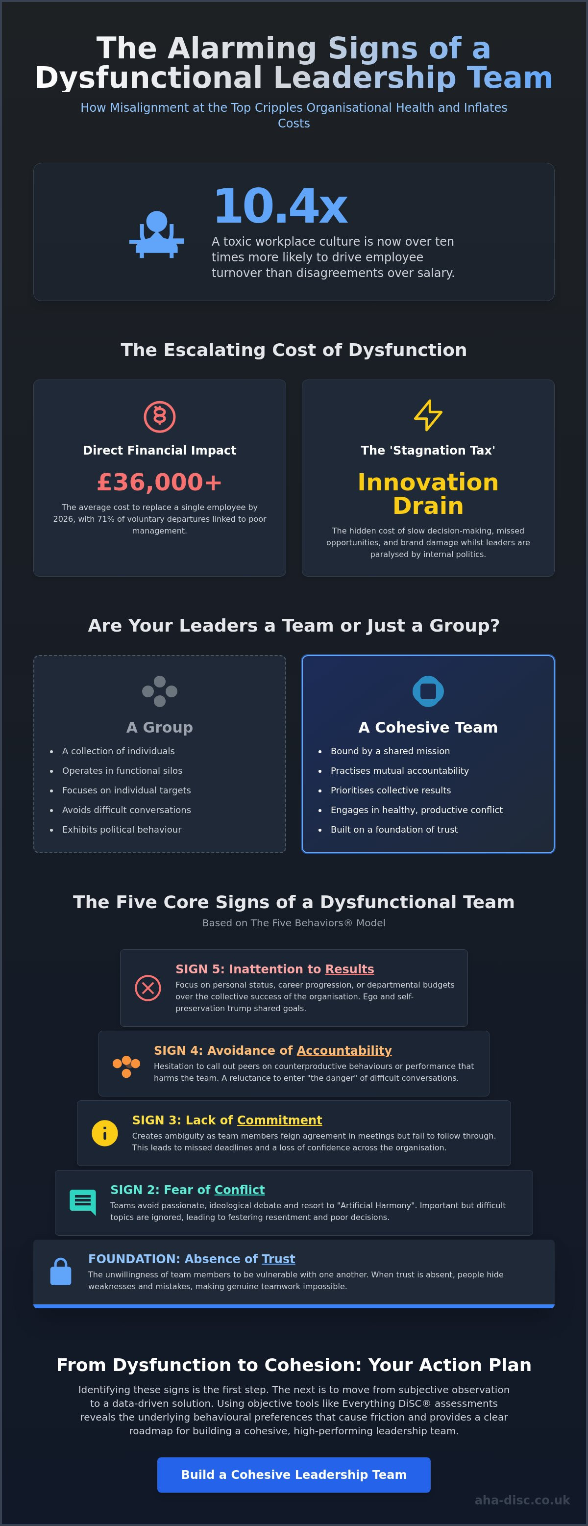 Signs of a Dysfunctional Leadership Team: Identifying and Addressing the Red Flags